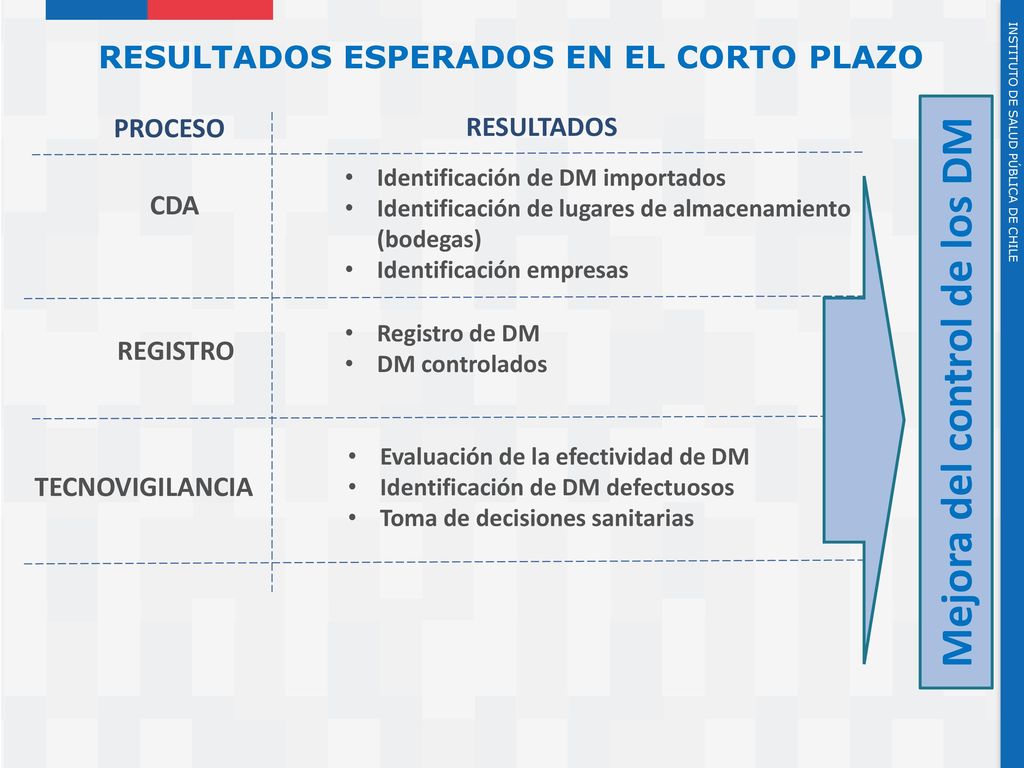 RESULTADOS ESPERADOS EN EL CORTO PLAZO Mejora del control de los DM