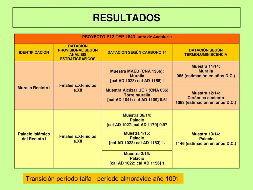 RESULTADOS Transición período taifa - período almorávide año 1091