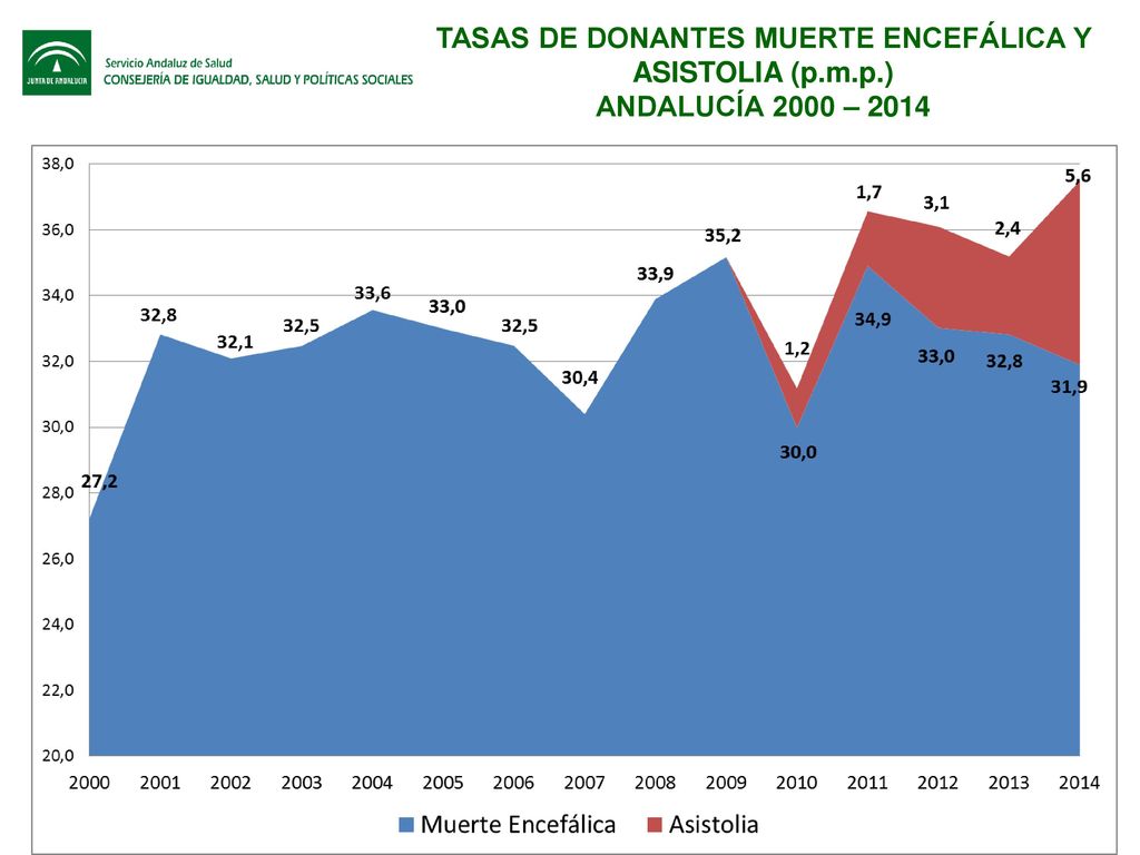 TASAS DE DONANTES MUERTE ENCEFÁLICA Y ASISTOLIA (p. m. p