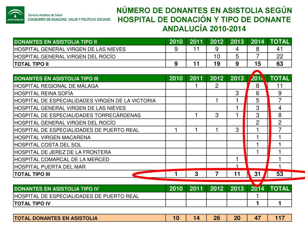 NÚMERO DE DONANTES EN ASISTOLIA SEGÚN HOSPITAL DE DONACIÓN Y TIPO DE DONANTE ANDALUCÍA