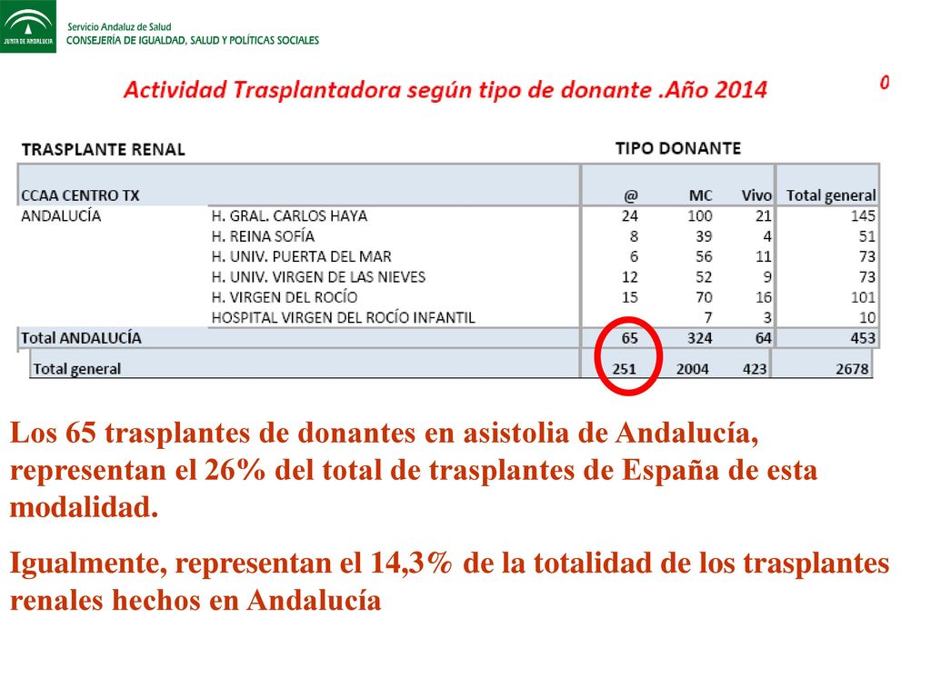 Los 65 trasplantes de donantes en asistolia de Andalucía, representan el 26% del total de trasplantes de España de esta modalidad.