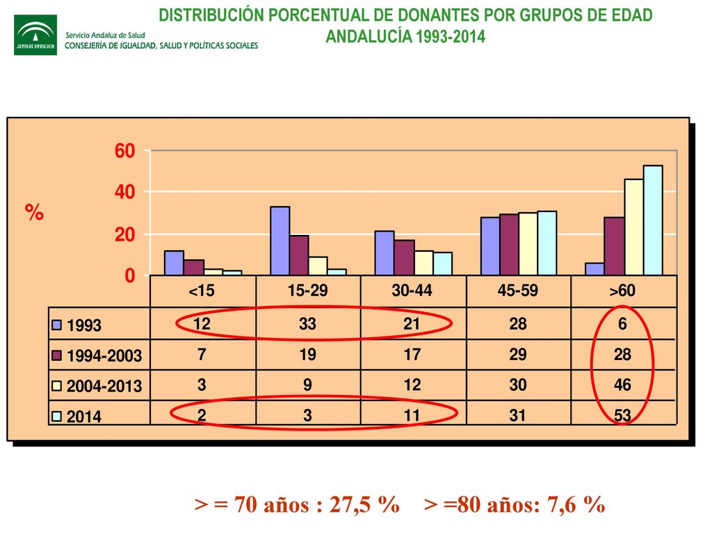 > = 70 años : 27,5 % > =80 años: 7,6 %