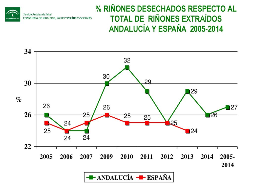 % RIÑONES DESECHADOS RESPECTO AL TOTAL DE RIÑONES EXTRAÍDOS ANDALUCÍA Y ESPAÑA