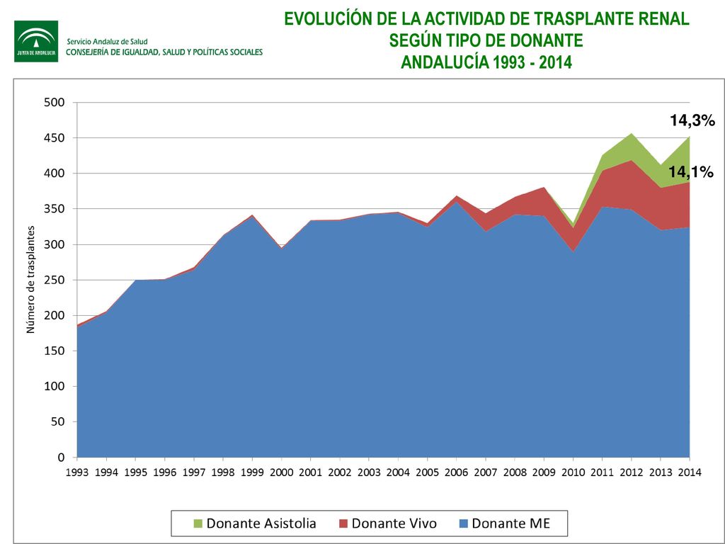 EVOLUCÍÓN DE LA ACTIVIDAD DE TRASPLANTE RENAL SEGÚN TIPO DE DONANTE ANDALUCÍA