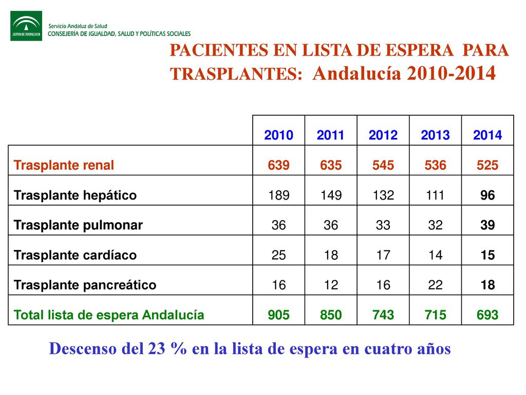PACIENTES EN LISTA DE ESPERA PARA TRASPLANTES: Andalucía