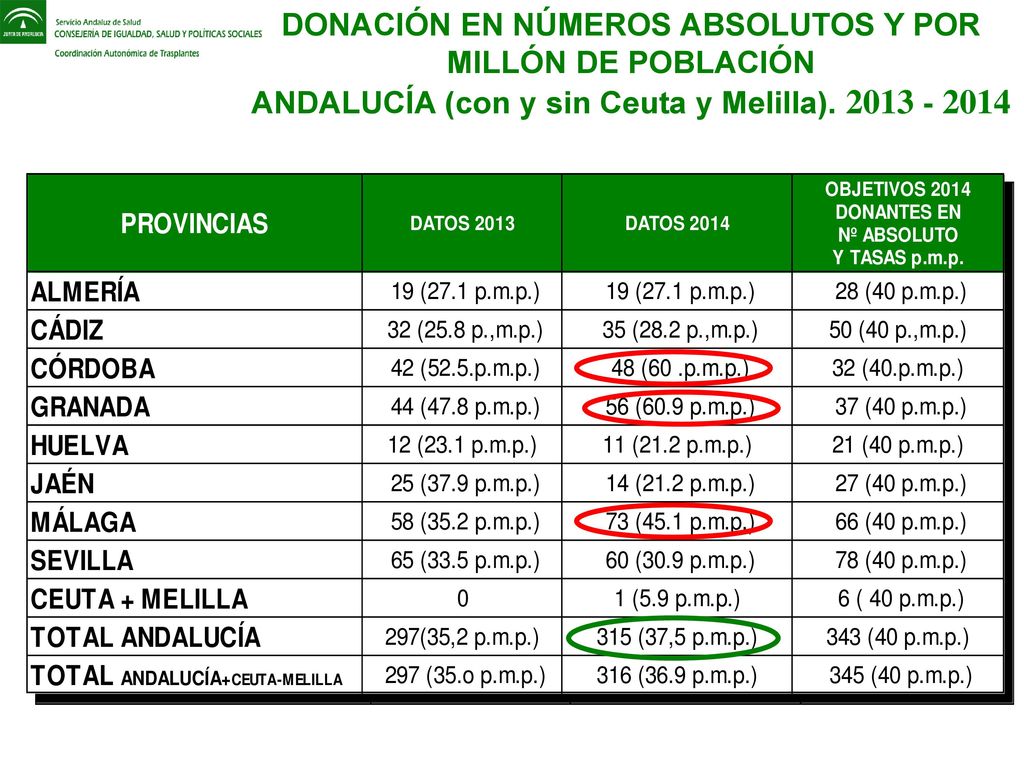 DONACIÓN EN NÚMEROS ABSOLUTOS Y POR MILLÓN DE POBLACIÓN ANDALUCÍA (con y sin Ceuta y Melilla).
