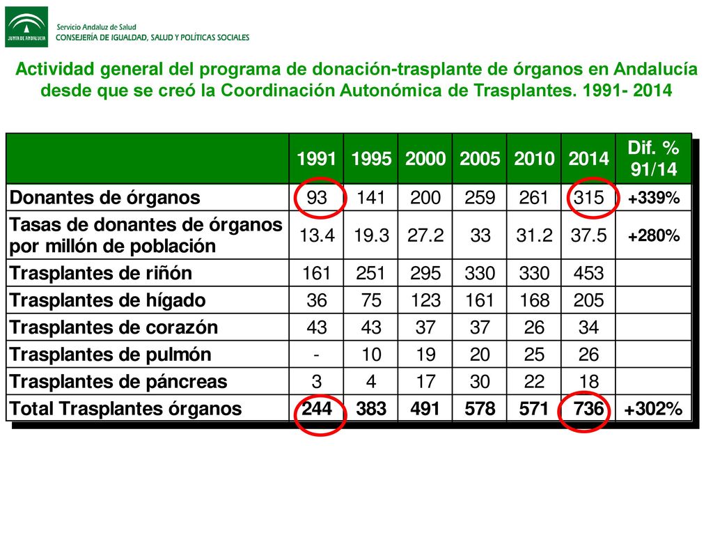 Actividad general del programa de donación-trasplante de órganos en Andalucía desde que se creó la Coordinación Autonómica de Trasplantes.