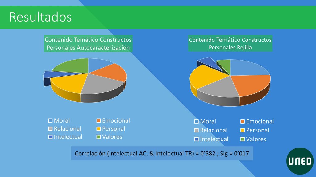 Correlación (Intelectual AC. & Intelectual TR) = 0’582 ; Sig = 0’017