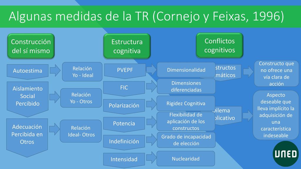 Algunas medidas de la TR (Cornejo y Feixas, 1996)
