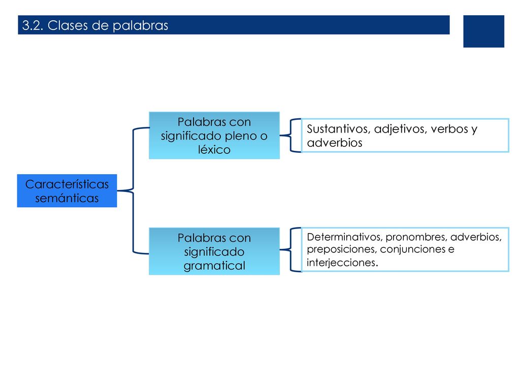 3.2. Clases de palabras Palabras con significado pleno o léxico