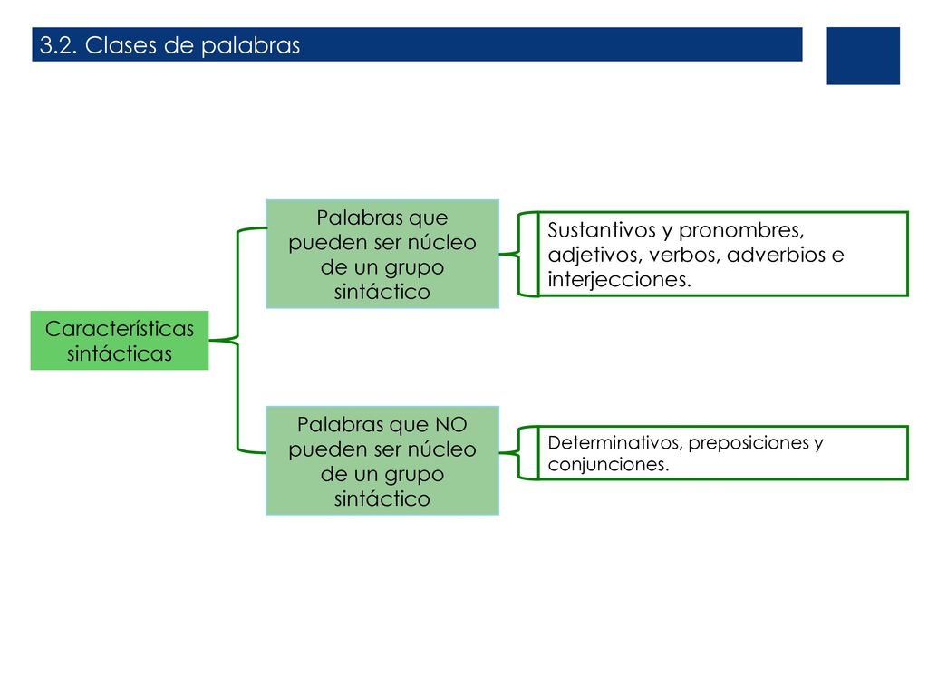 3.2. Clases de palabras Palabras que pueden ser núcleo de un grupo sintáctico.