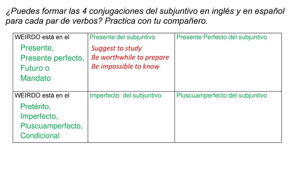 ¿Puedes formar las 4 conjugaciones del subjuntivo en inglés y en español para cada par de verbos Practica con tu compañero.