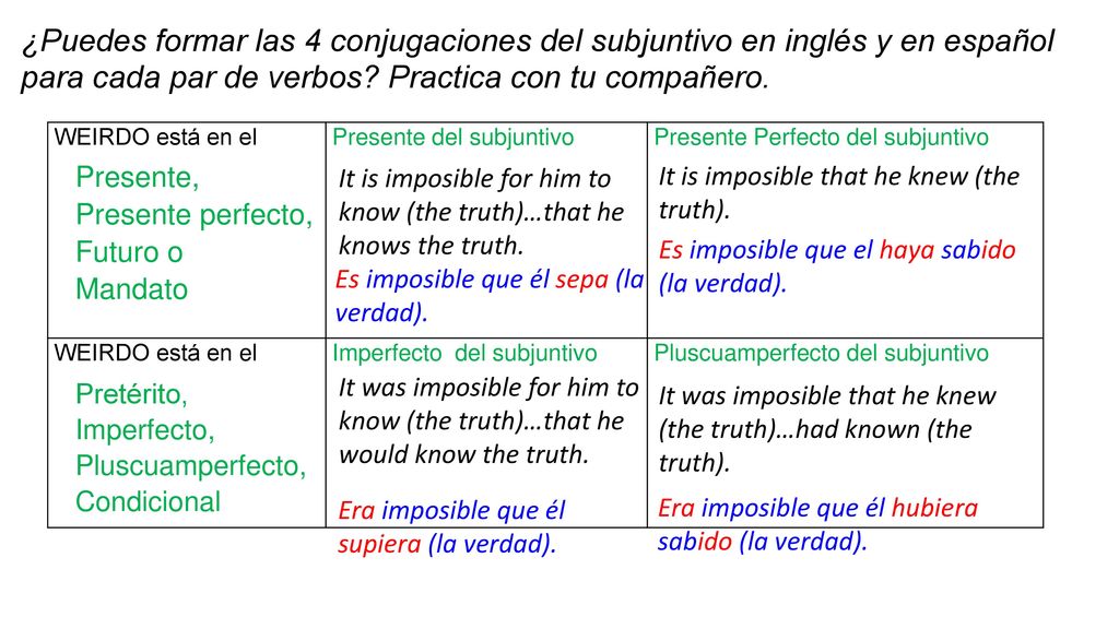 ¿Puedes formar las 4 conjugaciones del subjuntivo en inglés y en español para cada par de verbos Practica con tu compañero.