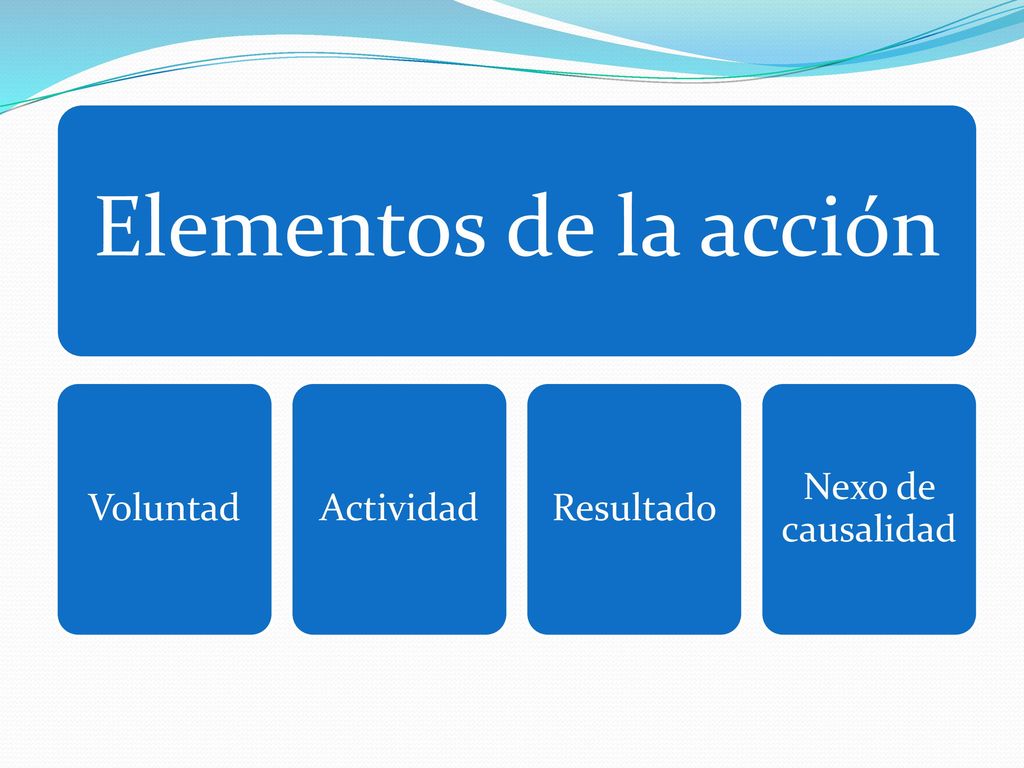Elementos de la acción Voluntad Actividad Resultado Nexo de causalidad