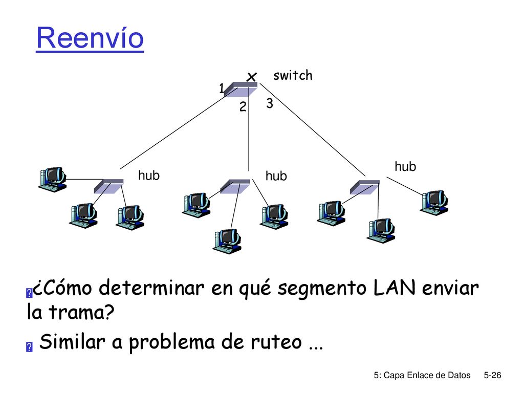 Reenvío ¿Cómo determinar en qué segmento LAN enviar la trama