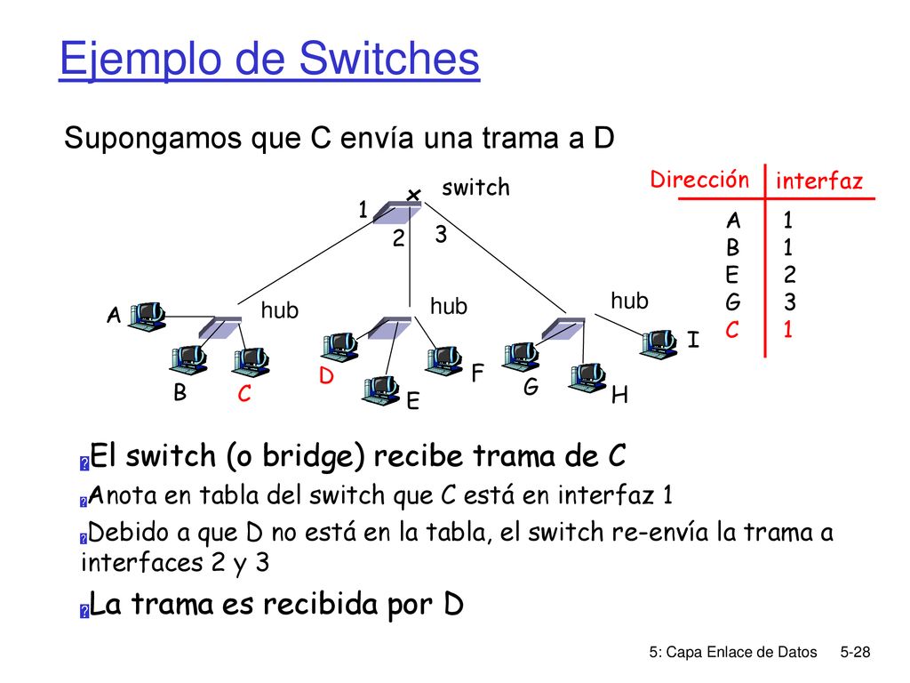 Ejemplo de Switches Supongamos que C envía una trama a D