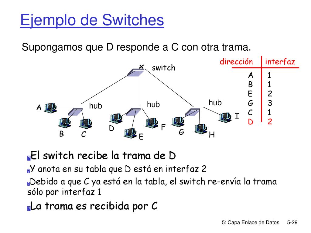Ejemplo de Switches Supongamos que D responde a C con otra trama.