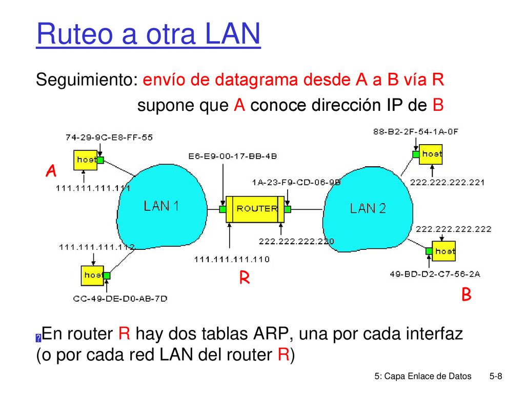 Ruteo a otra LAN Seguimiento: envío de datagrama desde A a B vía R