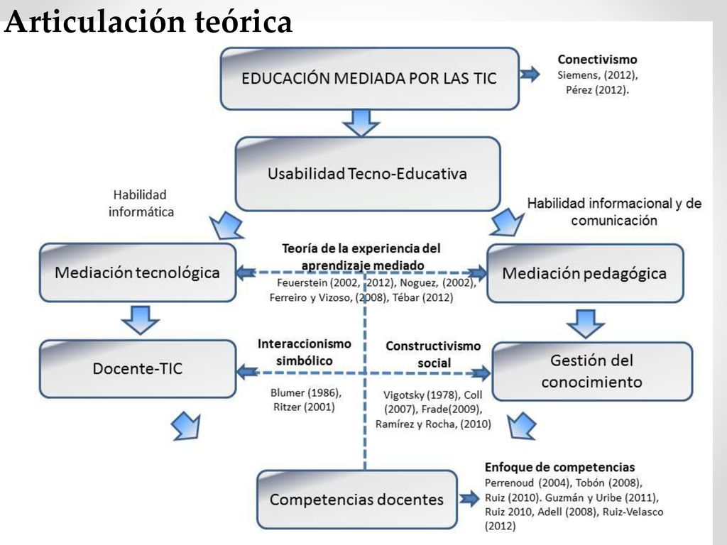 Articulación teórica 2º Coloquio UV de Investigación e Innovación en Sistemas y Ambientes Educativos.
