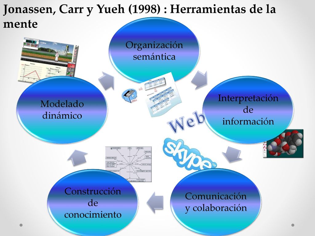 Web Jonassen, Carr y Yueh (1998) : Herramientas de la mente