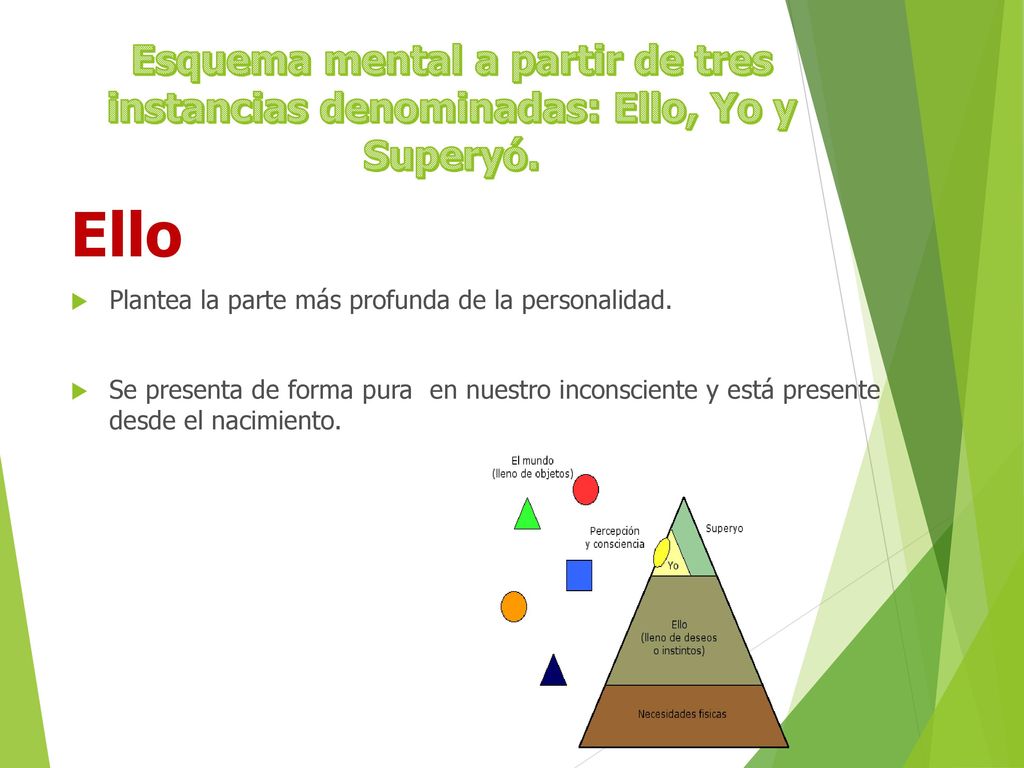 Esquema mental a partir de tres instancias denominadas: Ello, Yo y Superyó.