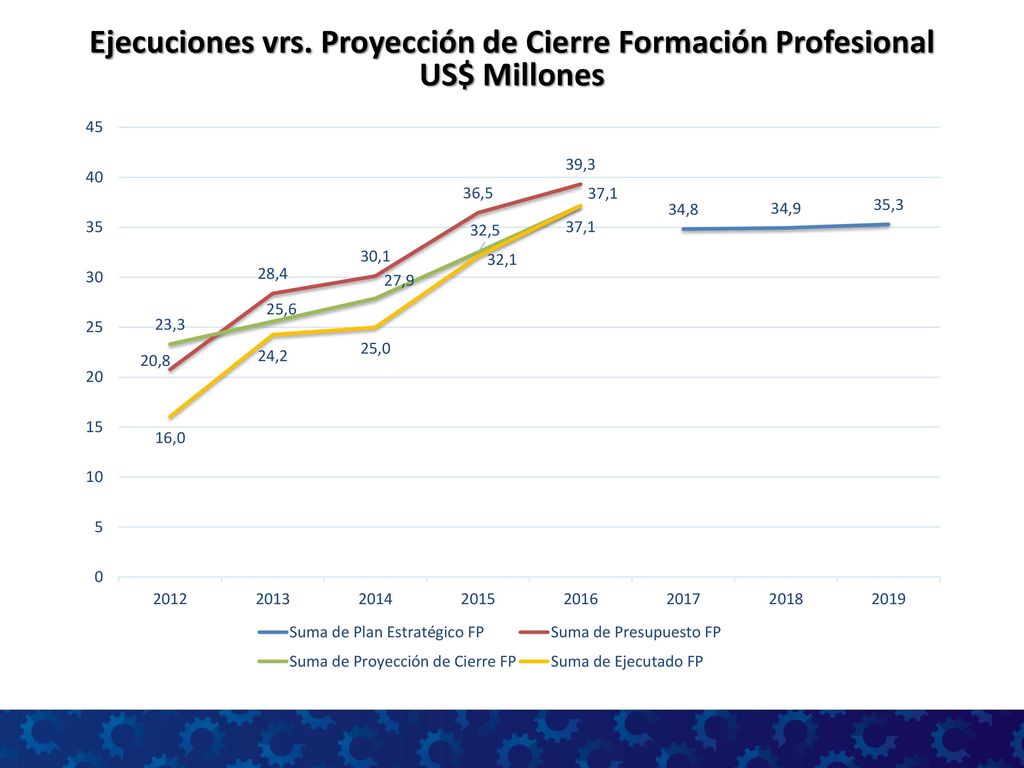 Ejecuciones vrs. Proyección de Cierre Formación Profesional US$ Millones
