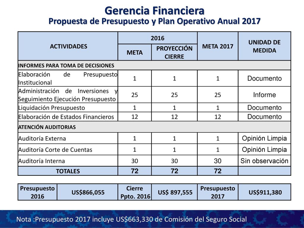 Gerencia Financiera Propuesta de Presupuesto y Plan Operativo Anual 2017