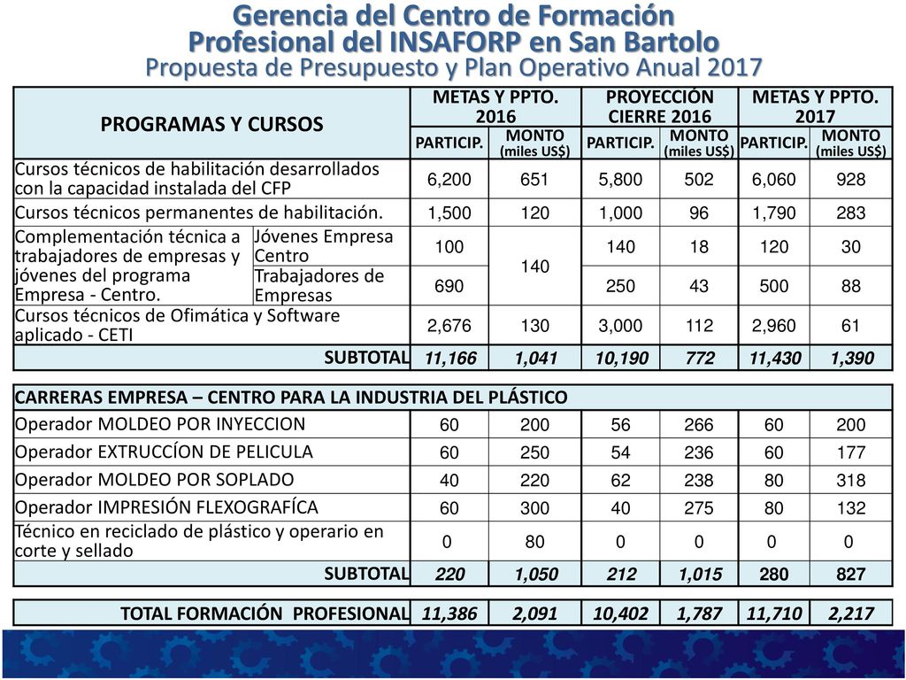 Gerencia del Centro de Formación Profesional del INSAFORP en San Bartolo Propuesta de Presupuesto y Plan Operativo Anual 2017