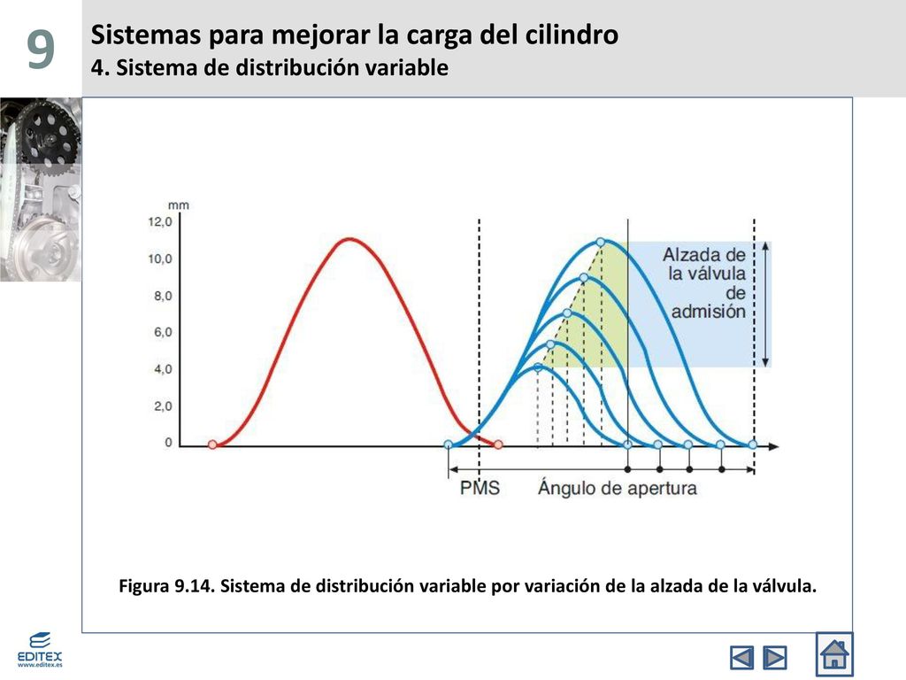 9 Sistemas para mejorar la carga del cilindro 4. Sistema de distribución variable.