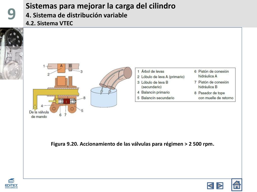 9 Sistemas para mejorar la carga del cilindro 4. Sistema de distribución variable 4.2. Sistema VTEC.