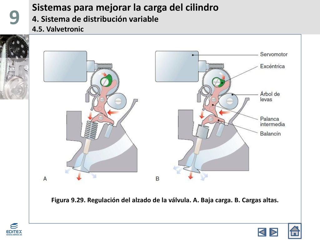 9 Sistemas para mejorar la carga del cilindro 4. Sistema de distribución variable 4.5. Valvetronic.