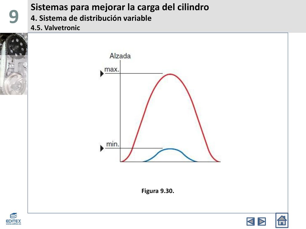 9 Sistemas para mejorar la carga del cilindro 4. Sistema de distribución variable 4.5. Valvetronic.
