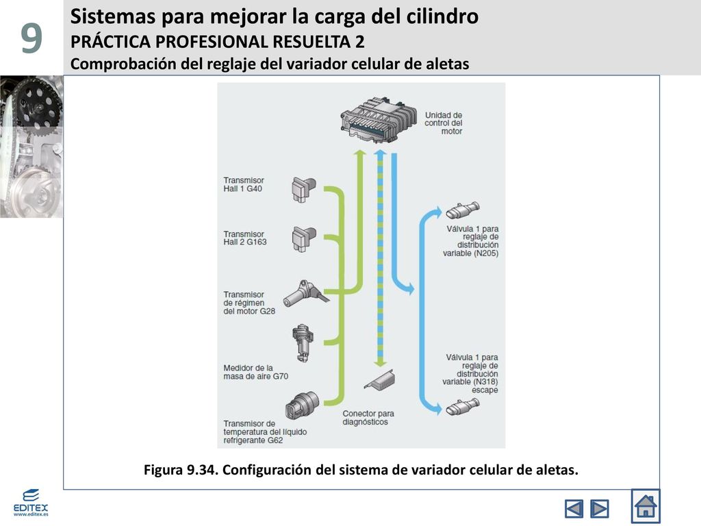 Figura Configuración del sistema de variador celular de aletas.