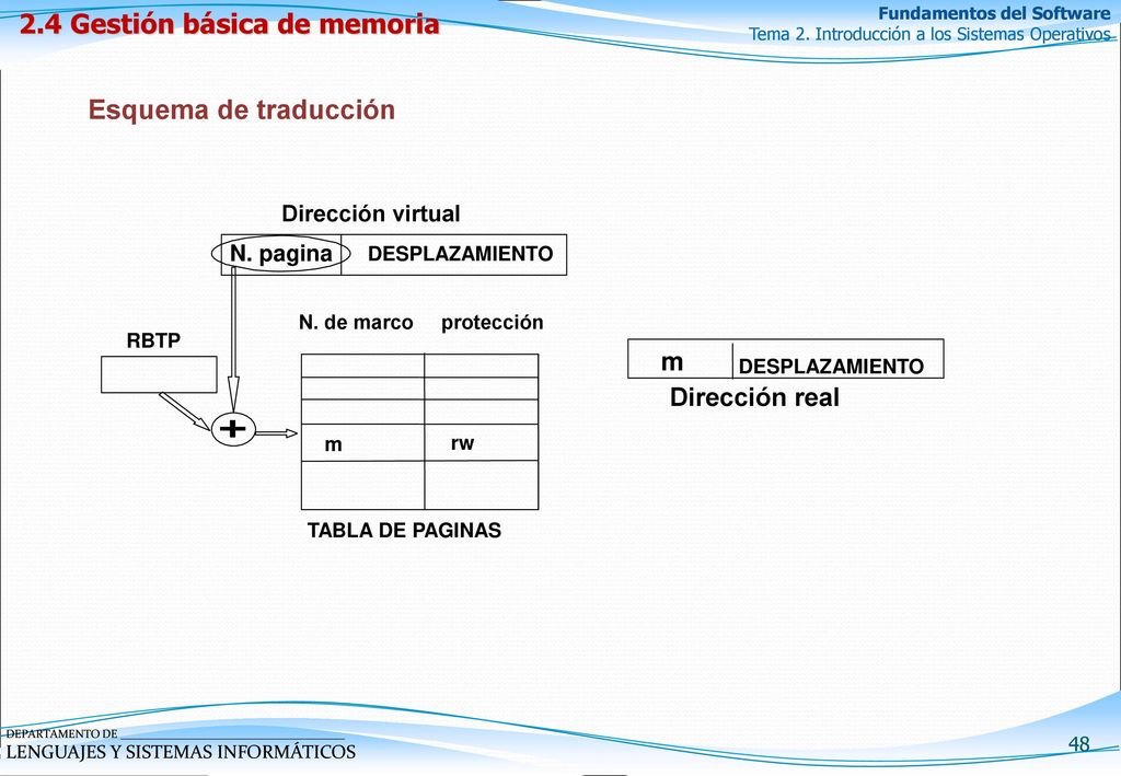 Esquema de traducción 2.4 Gestión básica de memoria m Dirección real
