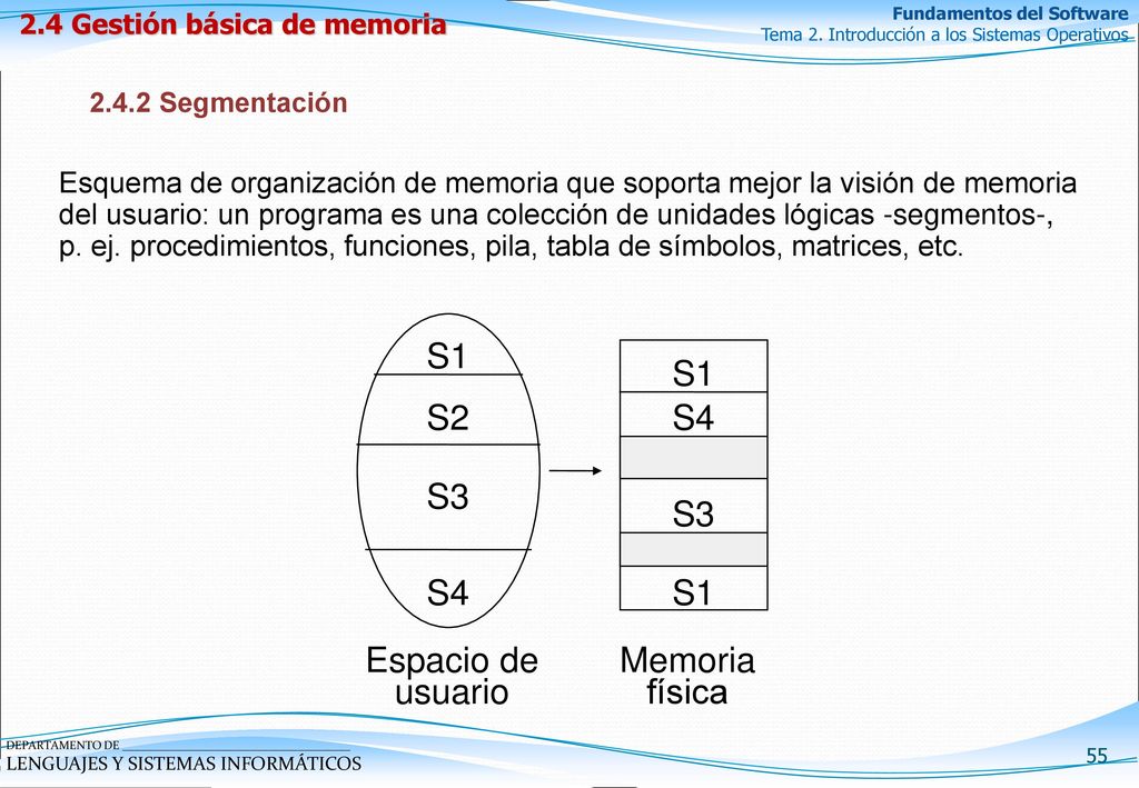 S1 S1 S2 S4 S3 S3 S4 S1 Espacio de usuario Memoria física