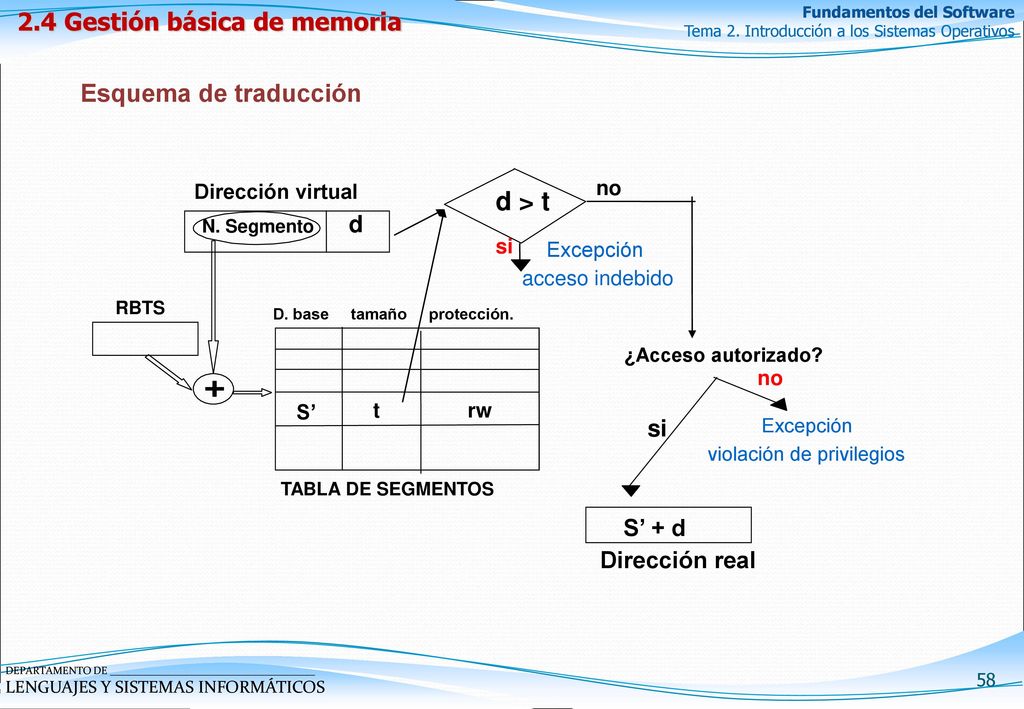 d > t 2.4 Gestión básica de memoria Esquema de traducción si S’ + d
