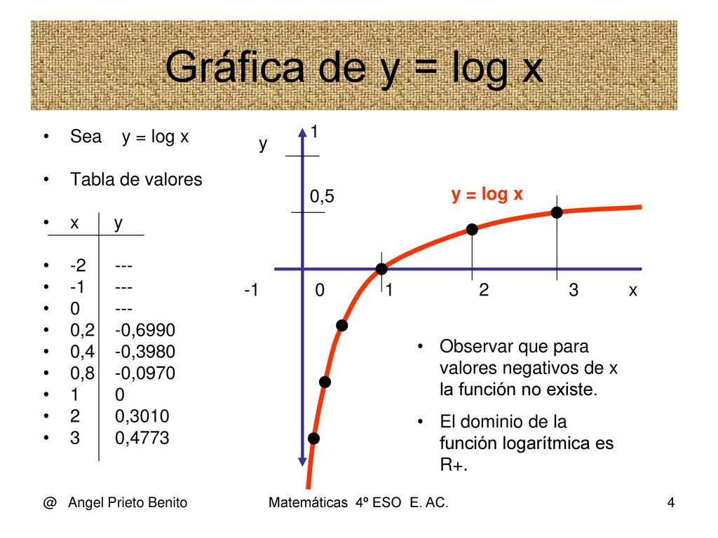 Gráfica de y = log x 1 Sea y = log x y Tabla de valores 0,5 x y