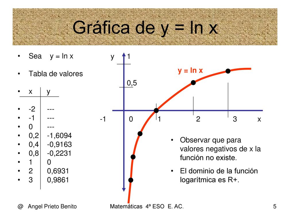 Gráfica de y = ln x Sea y = ln x Tabla de valores x y
