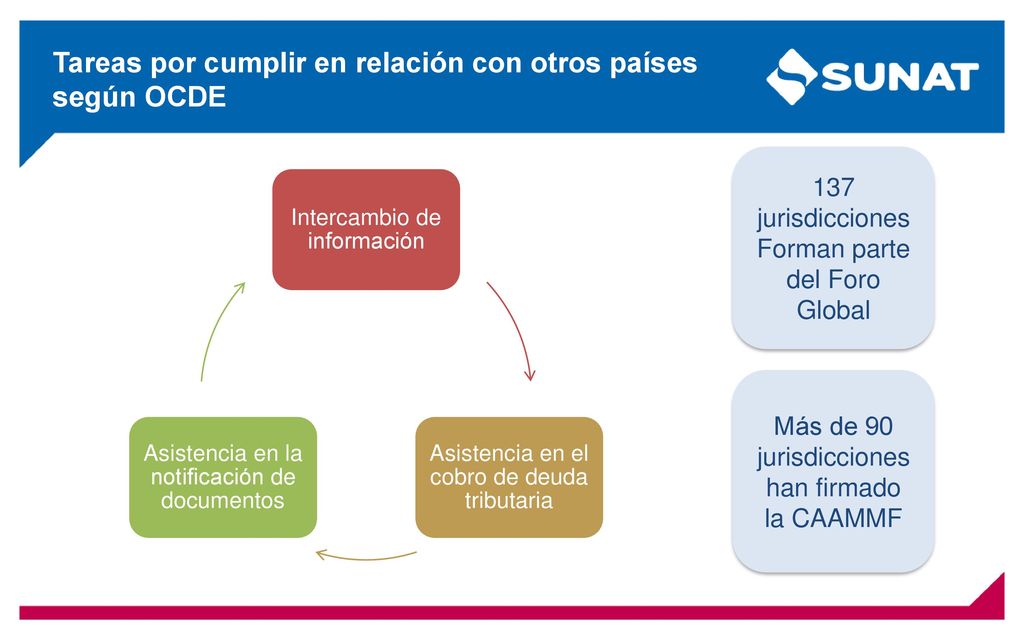 Tareas por cumplir en relación con otros países según OCDE