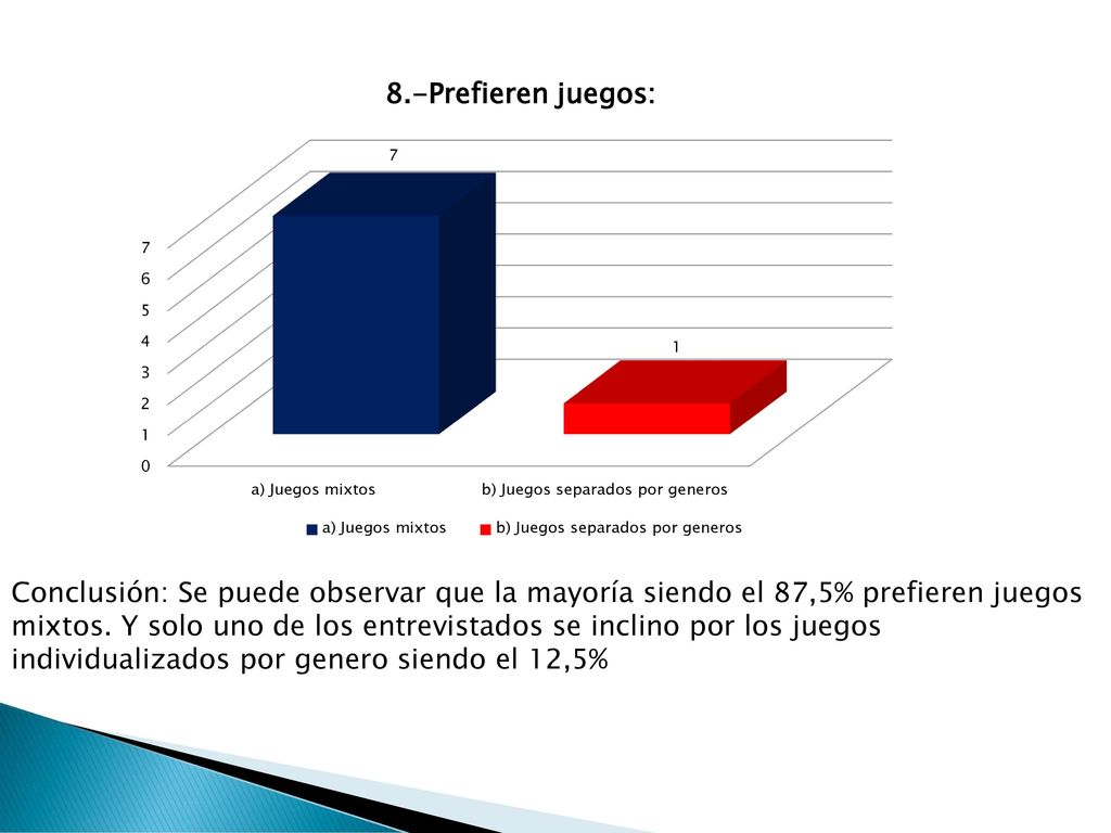 Conclusión: Se puede observar que la mayoría siendo el 87,5% prefieren juegos mixtos.