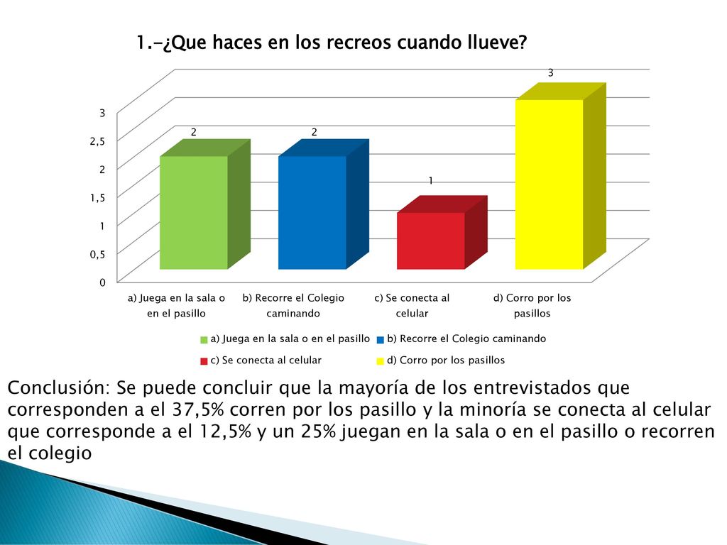 Conclusión: Se puede concluir que la mayoría de los entrevistados que corresponden a el 37,5% corren por los pasillo y la minoría se conecta al celular que corresponde a el 12,5% y un 25% juegan en la sala o en el pasillo o recorren el colegio