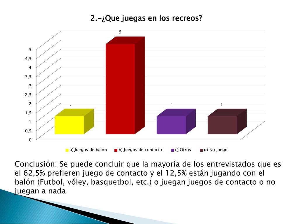 Conclusión: Se puede concluir que la mayoría de los entrevistados que es el 62,5% prefieren juego de contacto y el 12,5% están jugando con el balón (Futbol, vóley, basquetbol, etc.) o juegan juegos de contacto o no juegan a nada