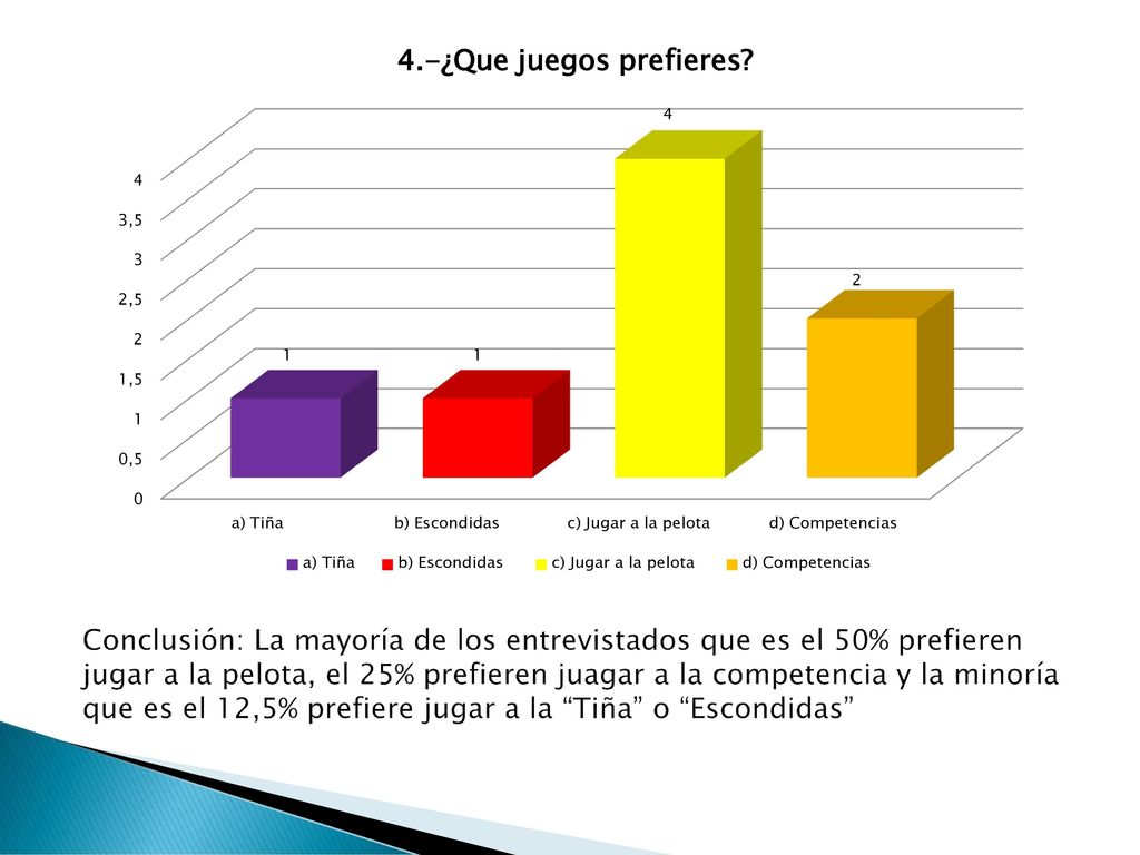 Conclusión: La mayoría de los entrevistados que es el 50% prefieren jugar a la pelota, el 25% prefieren juagar a la competencia y la minoría que es el 12,5% prefiere jugar a la Tiña o Escondidas