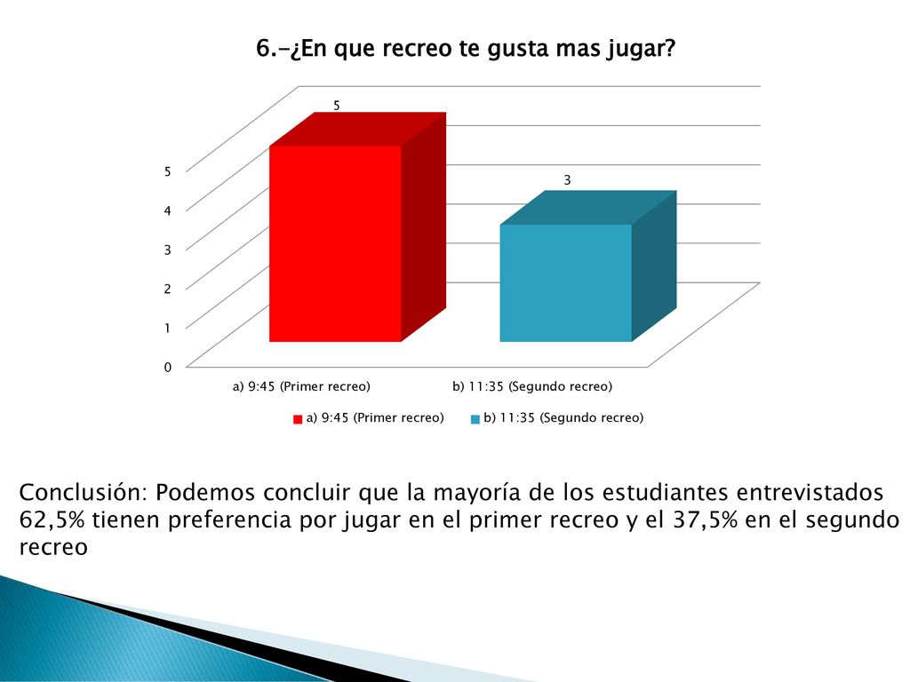 Conclusión: Podemos concluir que la mayoría de los estudiantes entrevistados 62,5% tienen preferencia por jugar en el primer recreo y el 37,5% en el segundo recreo