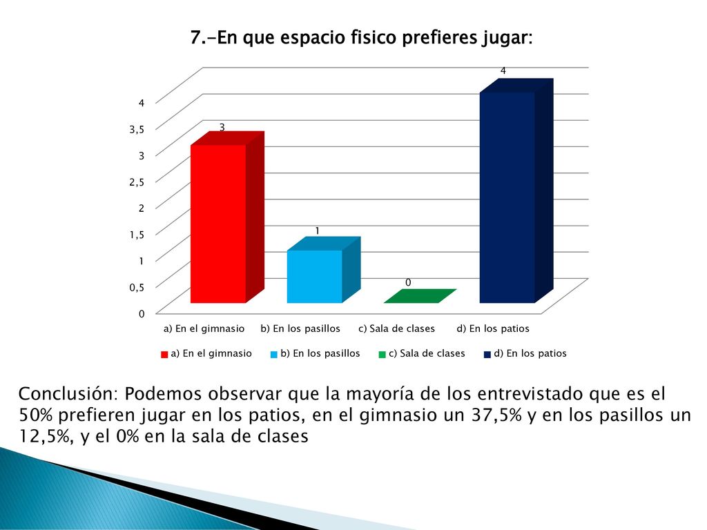 Conclusión: Podemos observar que la mayoría de los entrevistado que es el 50% prefieren jugar en los patios, en el gimnasio un 37,5% y en los pasillos un 12,5%, y el 0% en la sala de clases