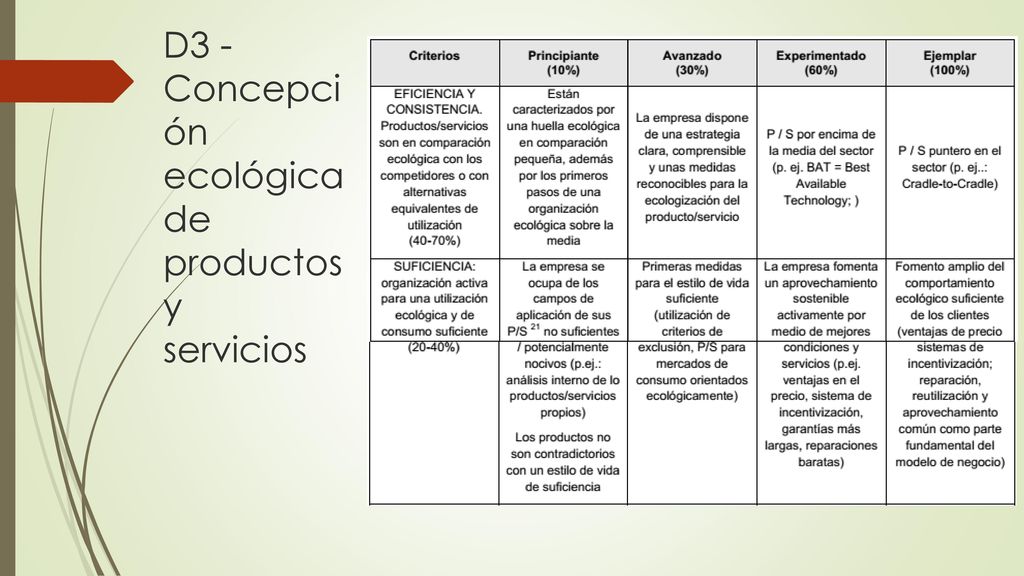 D3 -Concepción ecológica de productos y servicios