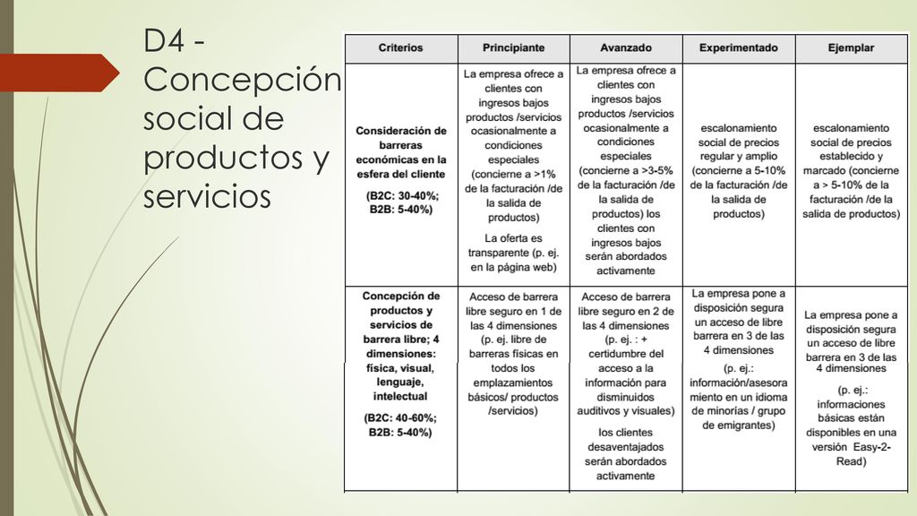 D4 -Concepción social de productos y servicios