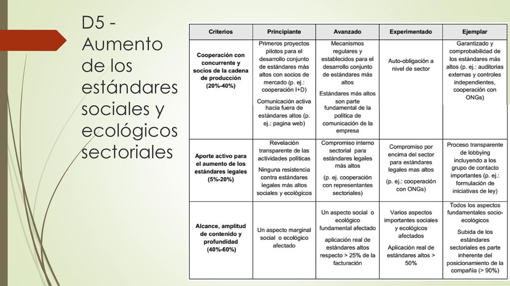 D5 -Aumento de los estándares sociales y ecológicos sectoriales