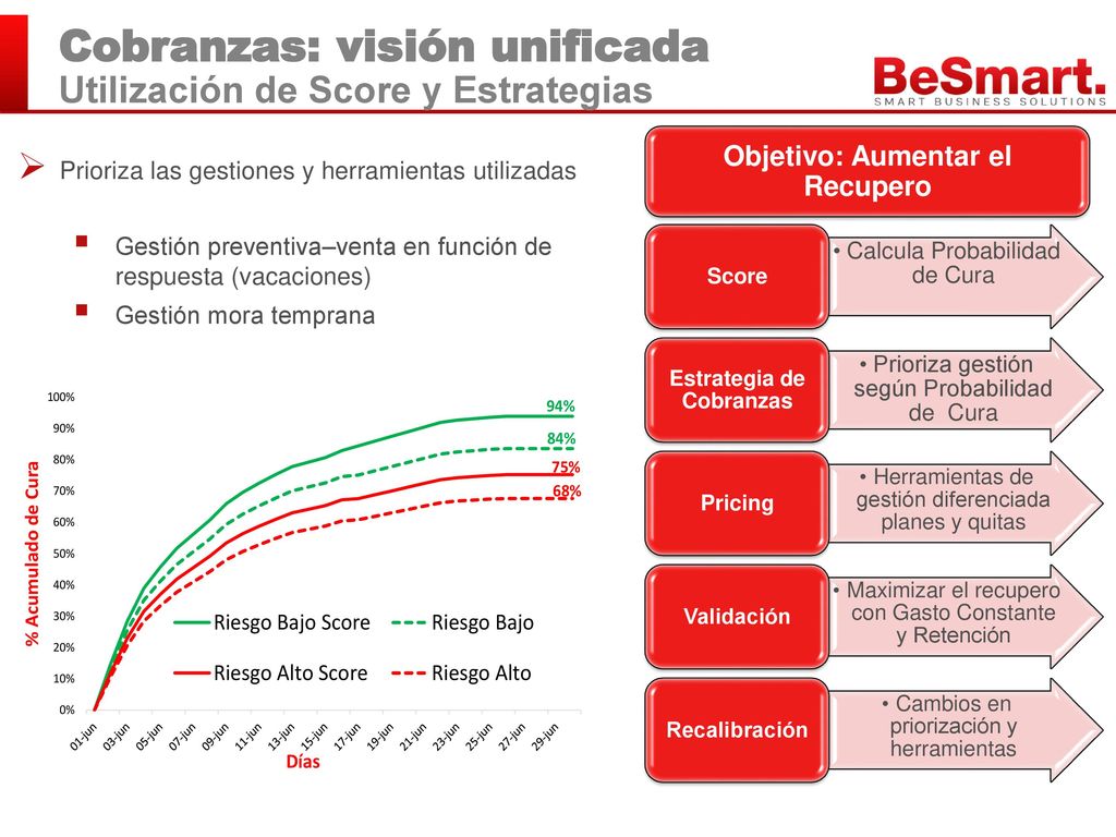 Cobranzas: visión unificada Utilización de Score y Estrategias