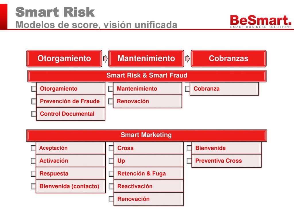 Smart Risk Modelos de score, visión unificada